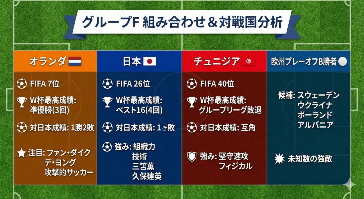 【速報】サッカーW杯2026抽選結果:日本代表、オランダ&チュニジアと激突!グループFの展望を徹底分析 | おいしe!生活